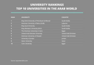 10 top universities in the Arab World