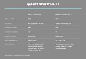 Qatar's newest malls
